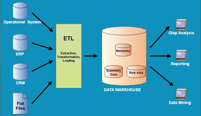 Data Warehousing