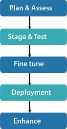 iSeries Migration Services